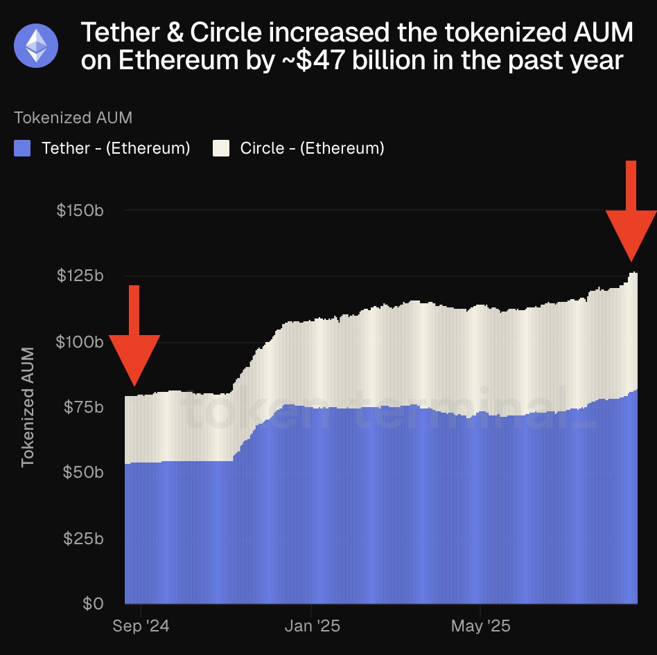 展示 Tether 和 Circle 在以太坊上代币化 AUM 增长的图表
