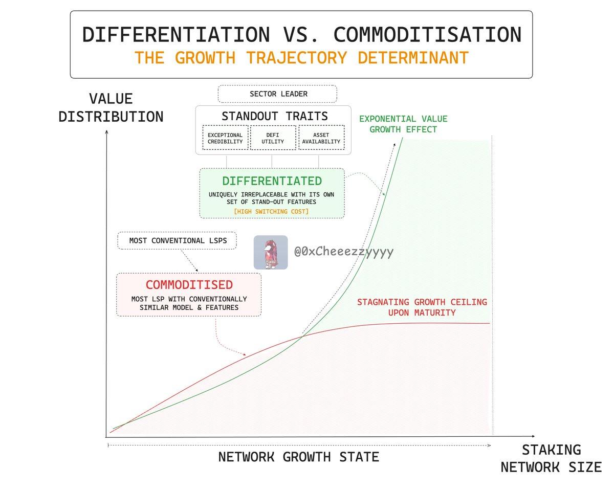 0xCheeezzyyyy's tweet photo. On Dominating Commoditised Sectors:

'Commoditisation' refers to how it's easily replaceable.

Sectors like liquid staking, most protocols ultimately serve the same base function via wrapping an underlying asset for yield exposure in a PoS ecosystem.

LST A = LST B = LST C...

While architectural nuances + added features may offer customisation, the core offering often appears interchangeable.

So what drives true differentiation?

It comes down Go-To-Market + how well it aligns with user needs & ecosystem demands.

Within the context of LSTs, these are some key traits that distinguish one from another:

1⃣Security of the underlying mechanism: Users need confidence that their staked assets are protected and credibly managed.

2⃣DeFi Utilisation Opportunities: A liquid staking token is only as valuable as the number of things you can do with it (Broad, deep integrations matter)

3⃣Asset Availability Across Chains: In a multi-chain world, accessibility across major ecosystems becomes critical to liquidity and adoption.

Differentiation is key as it shapes long-term growth trajectories.

As markets mature, the gap widens: the most distinctive players consolidate dominance, compounding market share over time.
@LidoFinance (cur. long-standing 61% sector dominance since pre-shanghai upgrade) @ether_fi ( 35.3% → 74.61%) are textbook examples.

-------

Case in Point:

@Lombard_Finance has carved out a clear lead as the dominant liquid staking protocol within the @babylonlabs_io BTC staking ecosystem largely due to how deliberately + effectively it executed its roadmap.
Here are some highlights behind $LBTC's market lead:

🔸140+ DeFi Integrations → with many S-tier ones like core money markets & restaking platforms @aave @symbioticfi
🔸6 Accredited Vault Initiatives → each tailored to specific use cases + user profiles.
🔸Consortium-Based Security Council → Wide participation of accredited entities ensuring transparent + institution-grade asset management.

This creates a clear, multi-layered answer to 'Why $LBTC?' where an asset that is not just secure, but usable, composable & explicitly visible across DeFi.
The result mirrors the trajectory of dominant assets like @LidoFinance’s $stETH and @ether_fi’s $eETH. Once a liquid staking token gains sufficient integrations, trust & liquidity, network effects kick in:

Asset Utility → Native Adoption from enhanced productivity → Strengthens ecosystem stickiness→ Trust & credibility → More Utility

This flywheel compounds until a protocol becomes the de facto choice. At that point, competing becomes near-impossible unless the dominant protocol suffers a critical failure.

Which is why sectors like this often converge toward a near-monopoly with a clear, defensible winner.

In $LBTC’s case, early execution may be significant.

It’s thoughtful design, targeted integrations & an ecosystem playbook that reinforces itself at every level.

Moving forward, it's ready for the next stage: Bitcoin Capital Markets

And there's so much potential to capitalise from here with its existing distribution + industry-wide recognition.

Towards the trillions and eventually, the Bitcoin Economy 🫡