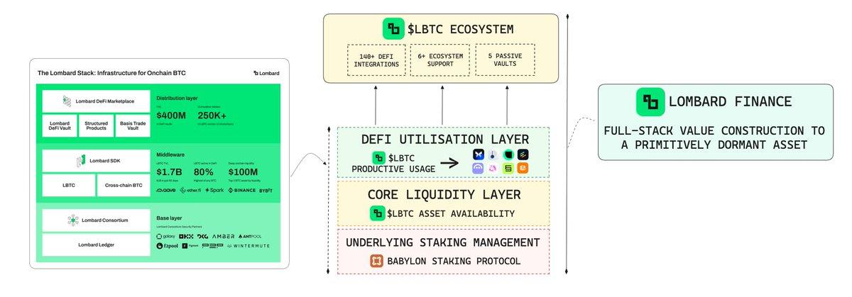 0xCheeezzyyyy's tweet photo. On Dominating Commoditised Sectors:

'Commoditisation' refers to how it's easily replaceable.

Sectors like liquid staking, most protocols ultimately serve the same base function via wrapping an underlying asset for yield exposure in a PoS ecosystem.

LST A = LST B = LST C...

While architectural nuances + added features may offer customisation, the core offering often appears interchangeable.

So what drives true differentiation?

It comes down Go-To-Market + how well it aligns with user needs & ecosystem demands.

Within the context of LSTs, these are some key traits that distinguish one from another:

1⃣Security of the underlying mechanism: Users need confidence that their staked assets are protected and credibly managed.

2⃣DeFi Utilisation Opportunities: A liquid staking token is only as valuable as the number of things you can do with it (Broad, deep integrations matter)

3⃣Asset Availability Across Chains: In a multi-chain world, accessibility across major ecosystems becomes critical to liquidity and adoption.

Differentiation is key as it shapes long-term growth trajectories.

As markets mature, the gap widens: the most distinctive players consolidate dominance, compounding market share over time.
@LidoFinance (cur. long-standing 61% sector dominance since pre-shanghai upgrade) @ether_fi ( 35.3% → 74.61%) are textbook examples.

-------

Case in Point:

@Lombard_Finance has carved out a clear lead as the dominant liquid staking protocol within the @babylonlabs_io BTC staking ecosystem largely due to how deliberately + effectively it executed its roadmap.
Here are some highlights behind $LBTC's market lead:

🔸140+ DeFi Integrations → with many S-tier ones like core money markets & restaking platforms @aave @symbioticfi
🔸6 Accredited Vault Initiatives → each tailored to specific use cases + user profiles.
🔸Consortium-Based Security Council → Wide participation of accredited entities ensuring transparent + institution-grade asset management.

This creates a clear, multi-layered answer to 'Why $LBTC?' where an asset that is not just secure, but usable, composable & explicitly visible across DeFi.
The result mirrors the trajectory of dominant assets like @LidoFinance’s $stETH and @ether_fi’s $eETH. Once a liquid staking token gains sufficient integrations, trust & liquidity, network effects kick in:

Asset Utility → Native Adoption from enhanced productivity → Strengthens ecosystem stickiness→ Trust & credibility → More Utility

This flywheel compounds until a protocol becomes the de facto choice. At that point, competing becomes near-impossible unless the dominant protocol suffers a critical failure.

Which is why sectors like this often converge toward a near-monopoly with a clear, defensible winner.

In $LBTC’s case, early execution may be significant.

It’s thoughtful design, targeted integrations & an ecosystem playbook that reinforces itself at every level.

Moving forward, it's ready for the next stage: Bitcoin Capital Markets

And there's so much potential to capitalise from here with its existing distribution + industry-wide recognition.

Towards the trillions and eventually, the Bitcoin Economy 🫡