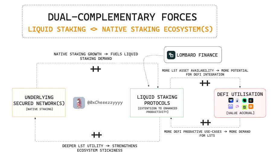 On Dominating Commoditised Sectors:

'Commoditisation' refers to how it's easily replaceable.

Sectors like liquid staking, most protocols ultimately serve the same base function via wrapping an underlying asset for yield exposure in a PoS ecosystem.

LST A = LST B = LST C...
