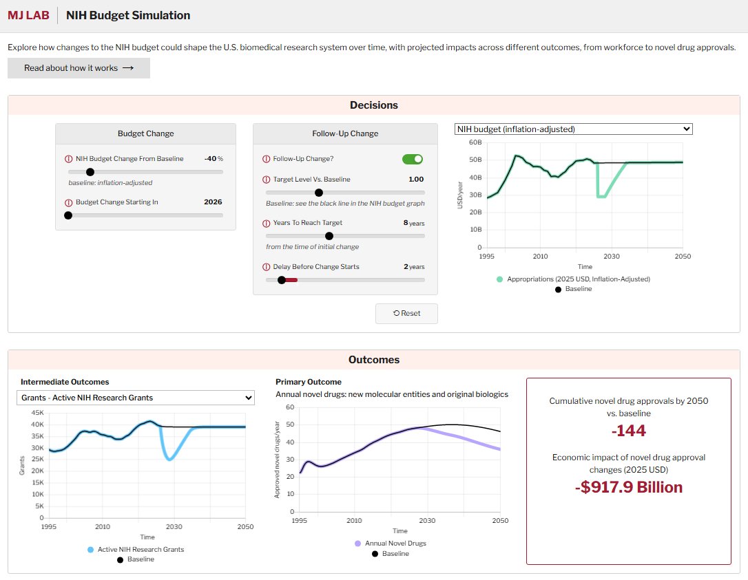 What happens when research funding gets cut (not just a little, but a lot)? Try our simulator to find out.

Our model BRIDGE quantifies the impact of NIH budget cuts in the US, built on 47 datasets (1995-2024) and projecting effects over 25 years.

mj-lab.mgh.harvard.edu/nih-budget-sim…
