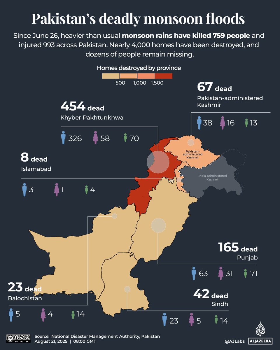 AJEnglish's tweet photo. Pakistan has been reeling from flooding triggered by torrential rains, with nearly 400 people killed since August 14. So, what’s causing these deadly floods?

🔗: https://t.co/VbYWn1UEJn https://t.co/RUx1dmMXt1
