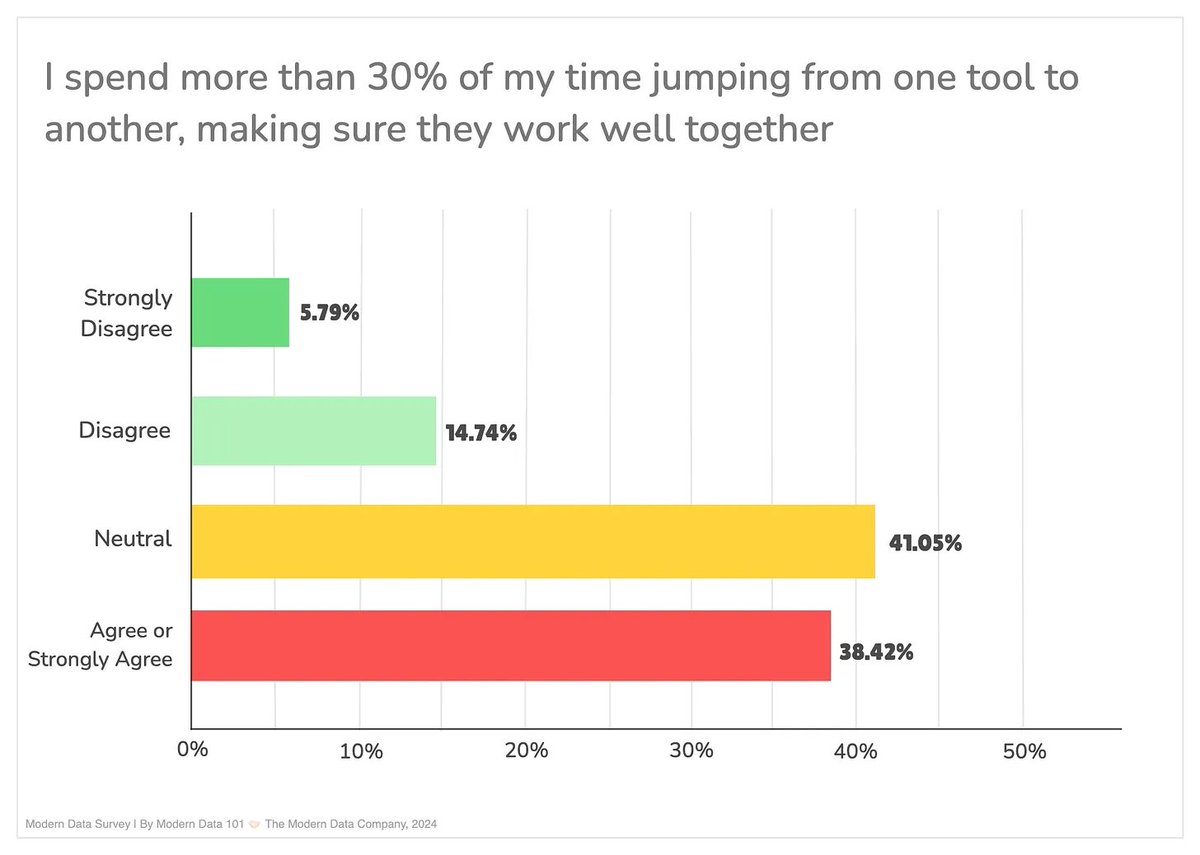 moderndata101.substack.com/p/the-current-…
