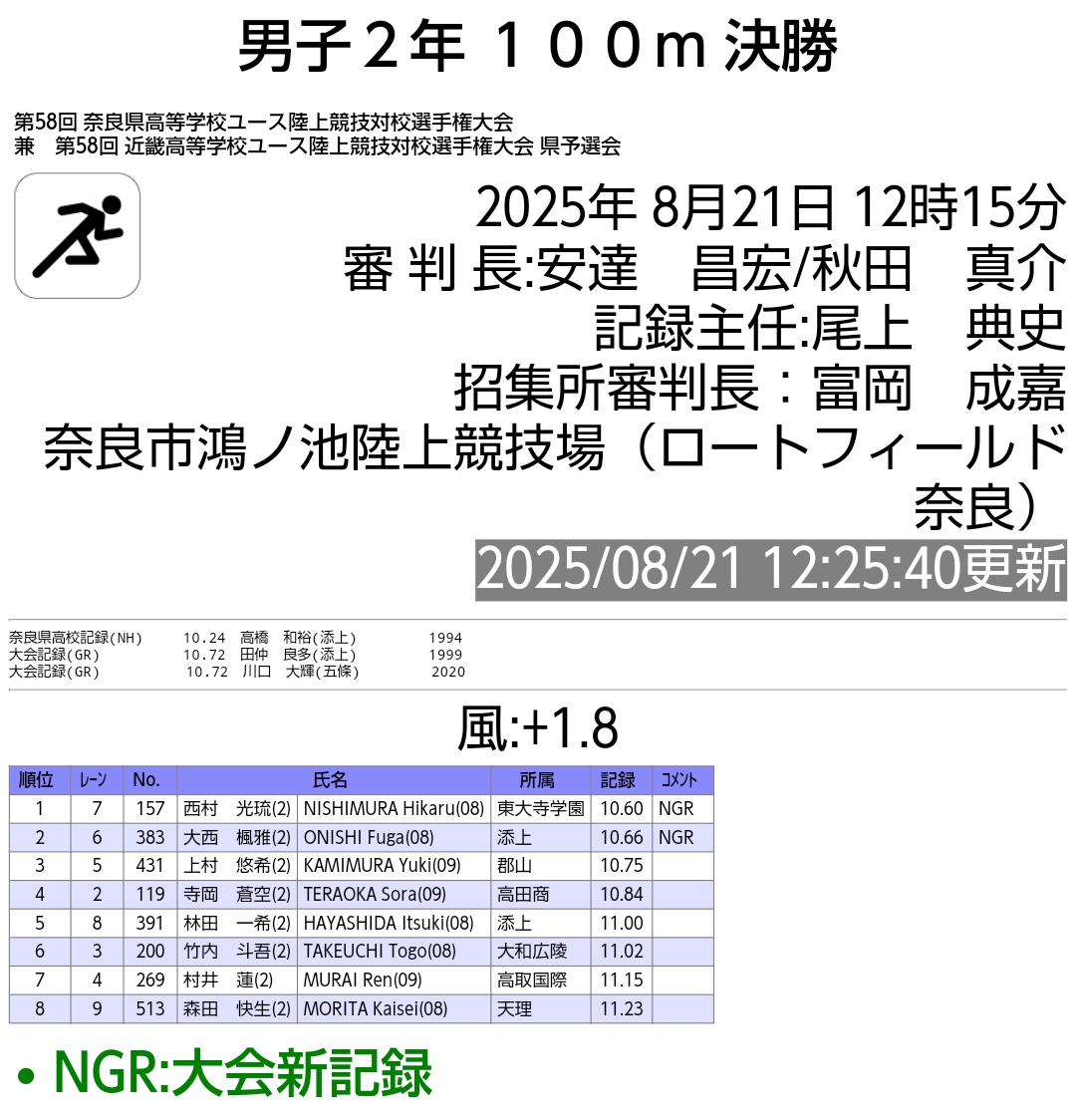 以上の結果より8種目で近畿ユースの出場権を獲得しました！
中でも２年男子100mにおいて西村が大会新記録で優勝！！
3日間応援ありがとうございました