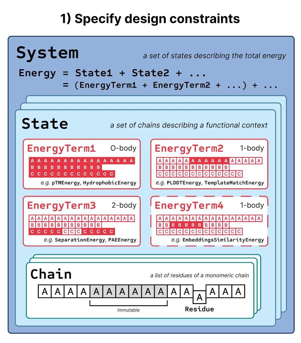 Yet another protein design pipeline?

In his recent letter, Jakub Lála (<a href="/jakublala/">Jakub Lála 🦸‍♂️</a>) introduces BAGEL, a fully modular and customisable computational protein design pipeline. He describes his approach to formalising protein design as an energy optimisation problem over the output