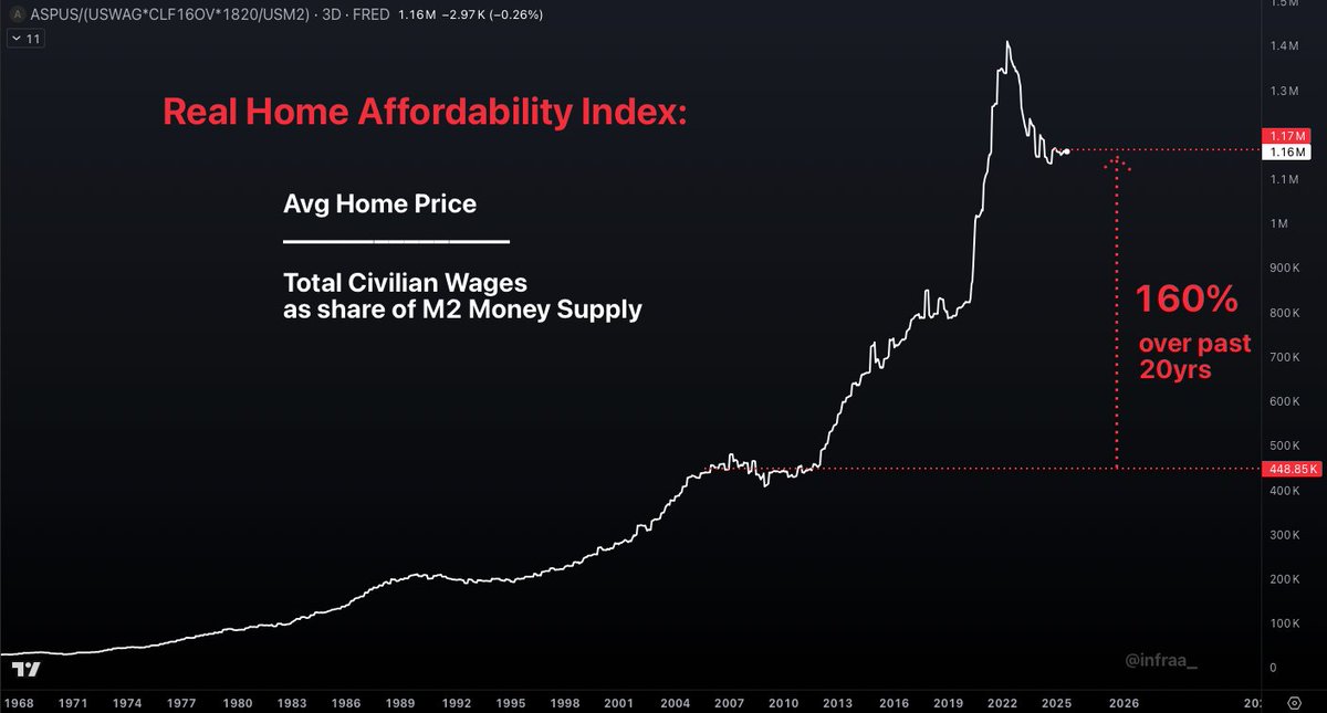 Daily reminder:

1. Homes priced in gold are at record low prices 
(the issue is the broken denominator/USD)

2. Total Civilian Income as share of M2 Money Supply is down 35% over the past 20yrs
(the real purchasing power of income has been plummeting)