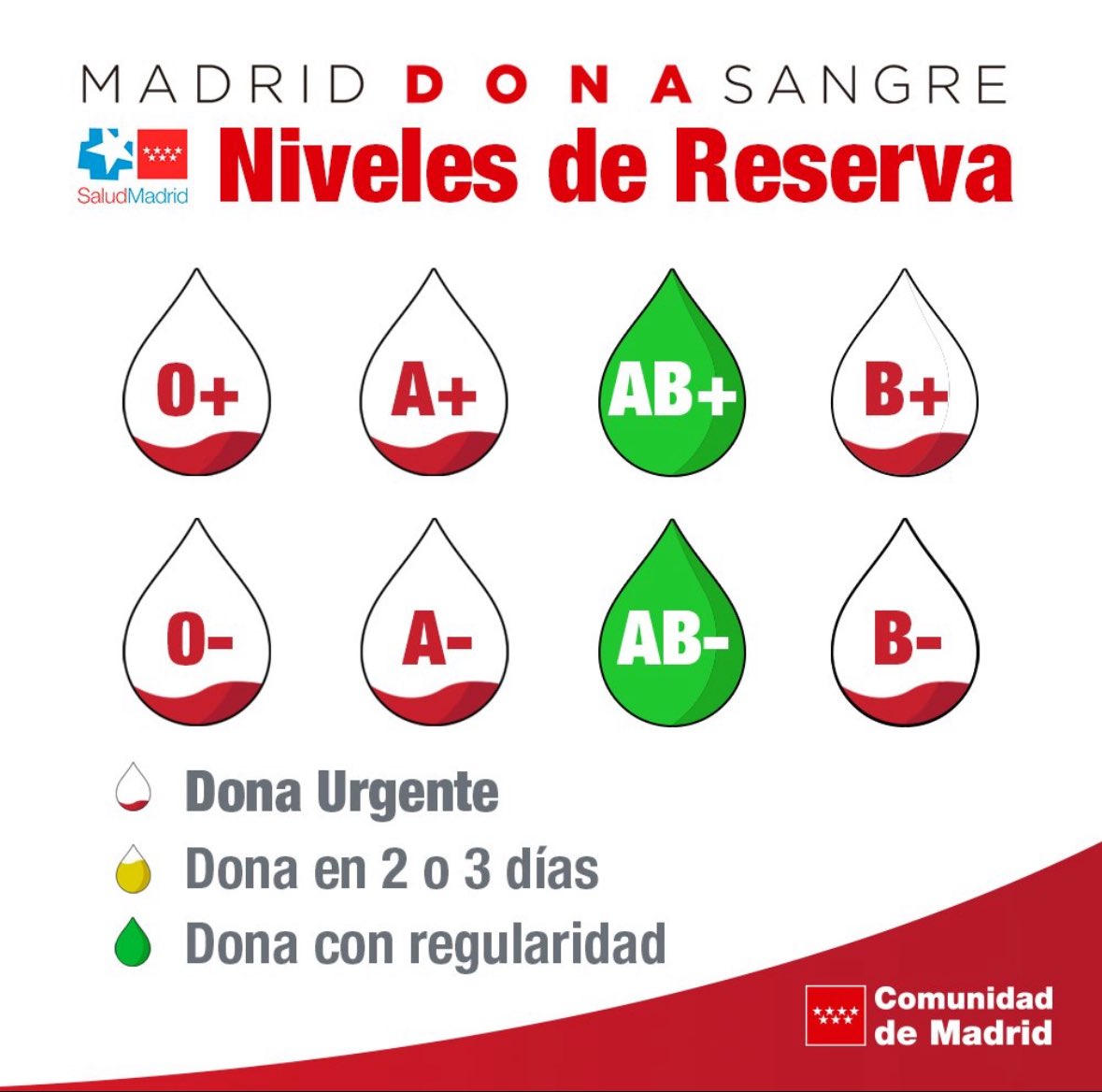🚨🚨 Continúan en alerta roja los grupos  🅾️+, 🅾️-, 🅰️+, 🅰️-, 🅱️+ y 🅱️-.

🚨Necesitamos con urgencia sangre de estos grupos. 

❤️ Anímate a #donarsangre y acude a tu punto de donación más próximo.

c.madrid/donasangre