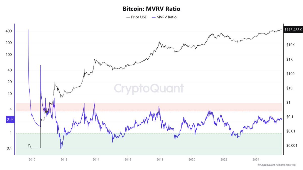 CryptoQuant.com Korea๐ฐ๐ท (@cryptoquant_kr) on Twitter photo "#BTC MVRV ์์น ์ฌ๋ ฅ ์์ฌ"
์ฐจํธ์์ ๊ฒ์ ์ ์ ๋นํธ์ฝ์ธ ๊ฐ๊ฒฉ, ํ๋ ์ ์ MVRV ๋น์จ์ ๋ณด์ฌ์ค๋๋ค. ๋ณดํต ๊ฐ์ธ์ฅ์ ๋์์๋ MVRV๊ฐ 3.5~4๊น์ง ์ฌ๋ผ๊ฐ๋๋ค. ์ด ๊ตฌ๊ฐ์ ๋ค์ด์๋ฉด ๋๋ถ๋ถ์ ํฌ์์๊ฐ ์ด์ต์ ๋ณด๊ณ ์์ด ๋งค๋ ์๋ ฅ์ด ์ปค์ง๊ณ , ๋นํธ์ฝ์ธ์ ์ฌ์ดํด ๊ผญ์ง์ ์ ๋๋ฌํ๋ ๊ฒฝ์ฐ๊ฐ ๋ง์ต๋๋ค. "#BTC MVRV ์์น ์ฌ๋ ฅ ์์ฌ"
์ฐจํธ์์ ๊ฒ์ ์ ์ ๋นํธ์ฝ์ธ ๊ฐ๊ฒฉ, ํ๋ ์ ์ MVRV ๋น์จ์ ๋ณด์ฌ์ค๋๋ค. ๋ณดํต ๊ฐ์ธ์ฅ์ ๋์์๋ MVRV๊ฐ 3.5~4๊น์ง ์ฌ๋ผ๊ฐ๋๋ค. ์ด ๊ตฌ๊ฐ์ ๋ค์ด์๋ฉด ๋๋ถ๋ถ์ ํฌ์์๊ฐ ์ด์ต์ ๋ณด๊ณ ์์ด ๋งค๋ ์๋ ฅ์ด ์ปค์ง๊ณ , ๋นํธ์ฝ์ธ์ ์ฌ์ดํด ๊ผญ์ง์ ์ ๋๋ฌํ๋ ๊ฒฝ์ฐ๊ฐ ๋ง์ต๋๋ค.