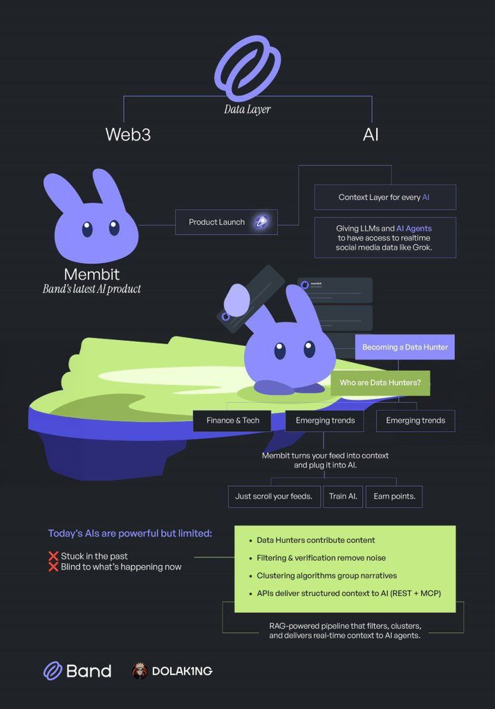 The way ai gets its knowledge has been broken for a while

Models are smart - but they’re blind to the now.
They can’t see what’s trending on your feed or what’s moving the culture in real-time.

So, when you ask them about today’s story, today’s market move, today’s viral meme -