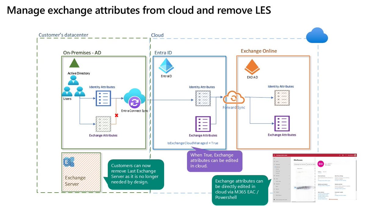 Removing the Last Exchange Server is now FINALLY possible!

A new capability in Exchange Online now allows administrators to manage Exchange attributes for directory-synchronized users with mailboxes hosted in the cloud.

With this update, the Source of Authority (SOA) for