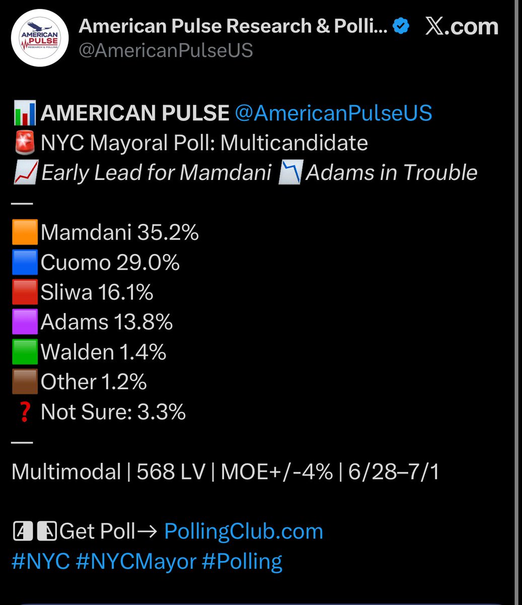 This is actually a 6-point net gain for Mamdani from their previous poll in late June/early July:

Mamdani: 35% ➡️ 37% (+2)
Cuomo: 29% ➡️ 25% (-4)
Sliwa: 16% ➡️ 17%
Adams: 14% ➡️ 11%

Also of note — American Pulse brags about being cited by Newsmax &amp; Fox News on their website.