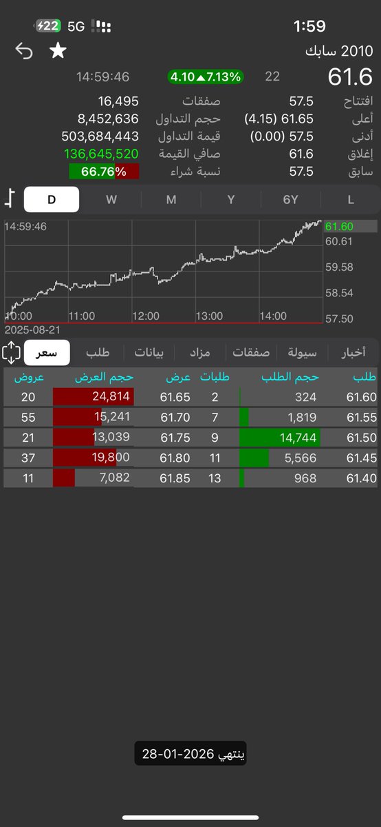 jeej1989's tweet photo. بسم الله ما شاءلله سابك اليوم ابدددداع عقبال كل السوق يارب 🙏 #سابك https://t.co/MM3d5nSMSA