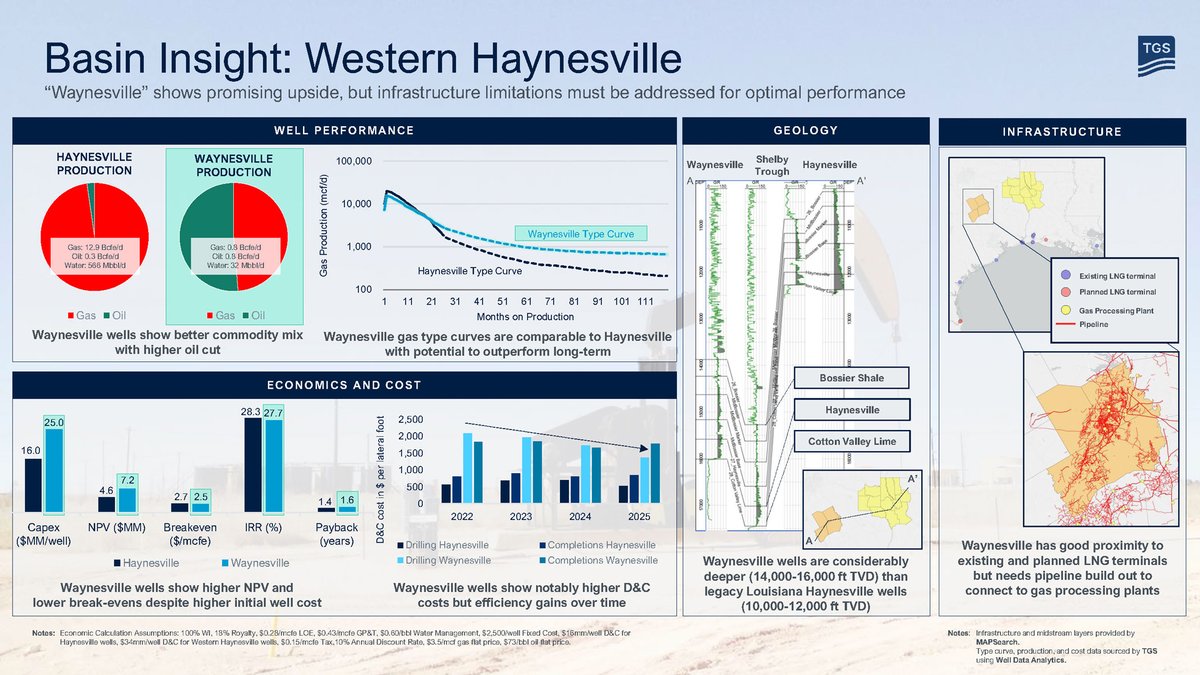 TGS has launched new Basin Insight Reports, delivering data-driven perspectives on basin performance, production, and development trends.

Read the full release: hubs.ly/Q03DHH_R0

Download report: hubs.ly/Q03DHHN60

#TGS #BasinReport #Haynesville #EnergyStartsWithUs