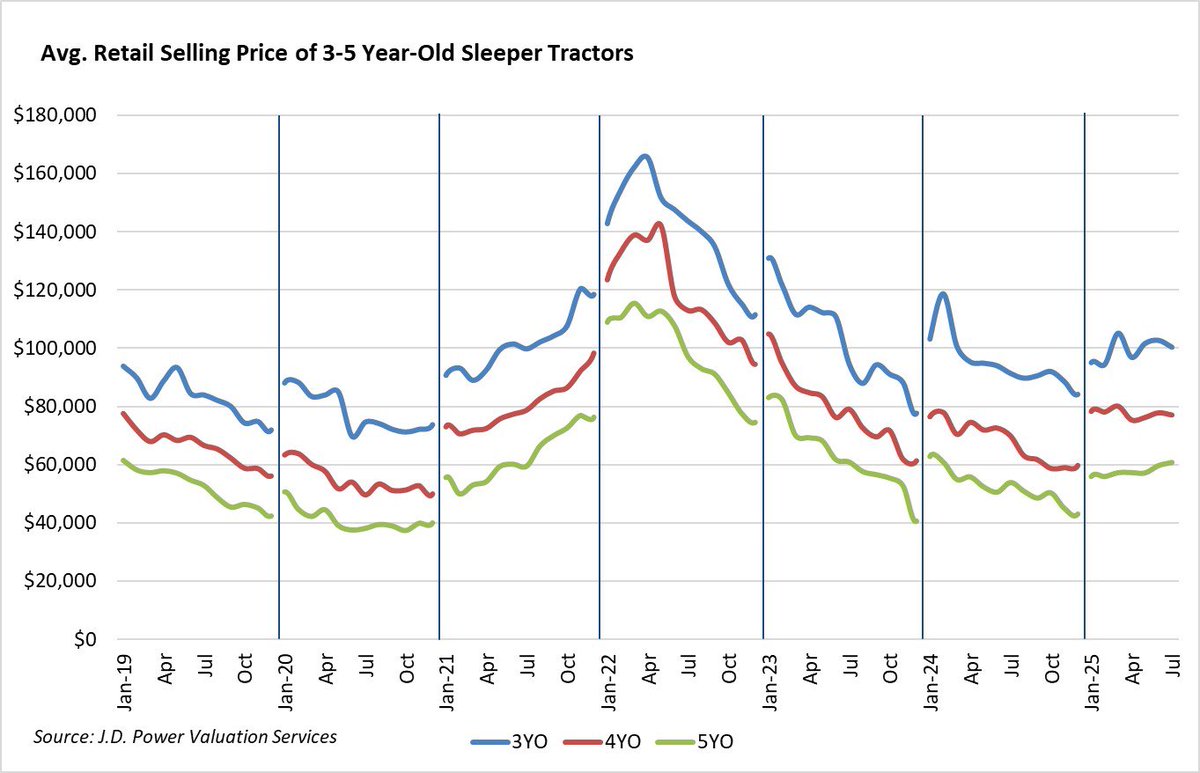 Class8Market's tweet photo. In July, Class 8 sleeper retail selling prices decreased M-o-M for the first time since December 2024. However, dealers sold more trucks than in June. Y-o-Y comparisons remain positive. Click the link below for our full August market update:

https://t.co/BxGCTEIgy2 https://t.co/2z3bCHOC6G