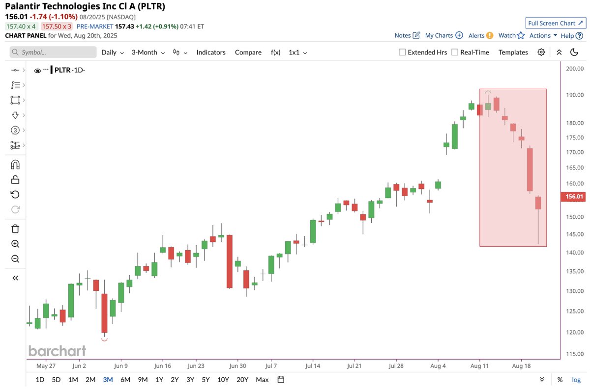 🔵BARCHART: Palantir scende del 18% dal massimo storico raggiunto la settimana scorsa.
