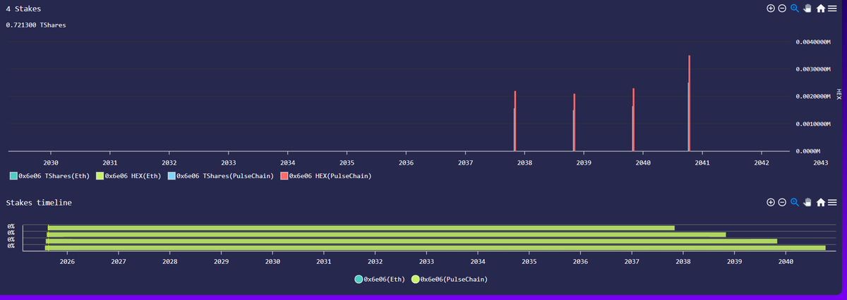 720rcrypto's tweet photo. Hex Stake Challenge Address:
0x6e06eC0e4e07BfFd07726182b52C80D07393D932
T-shares only become harder to get. Follow along and fill out your ladders with me.
#Hexstakechallenge #Stakehex $Hex #PulseChain https://t.co/rR59FlcLIp