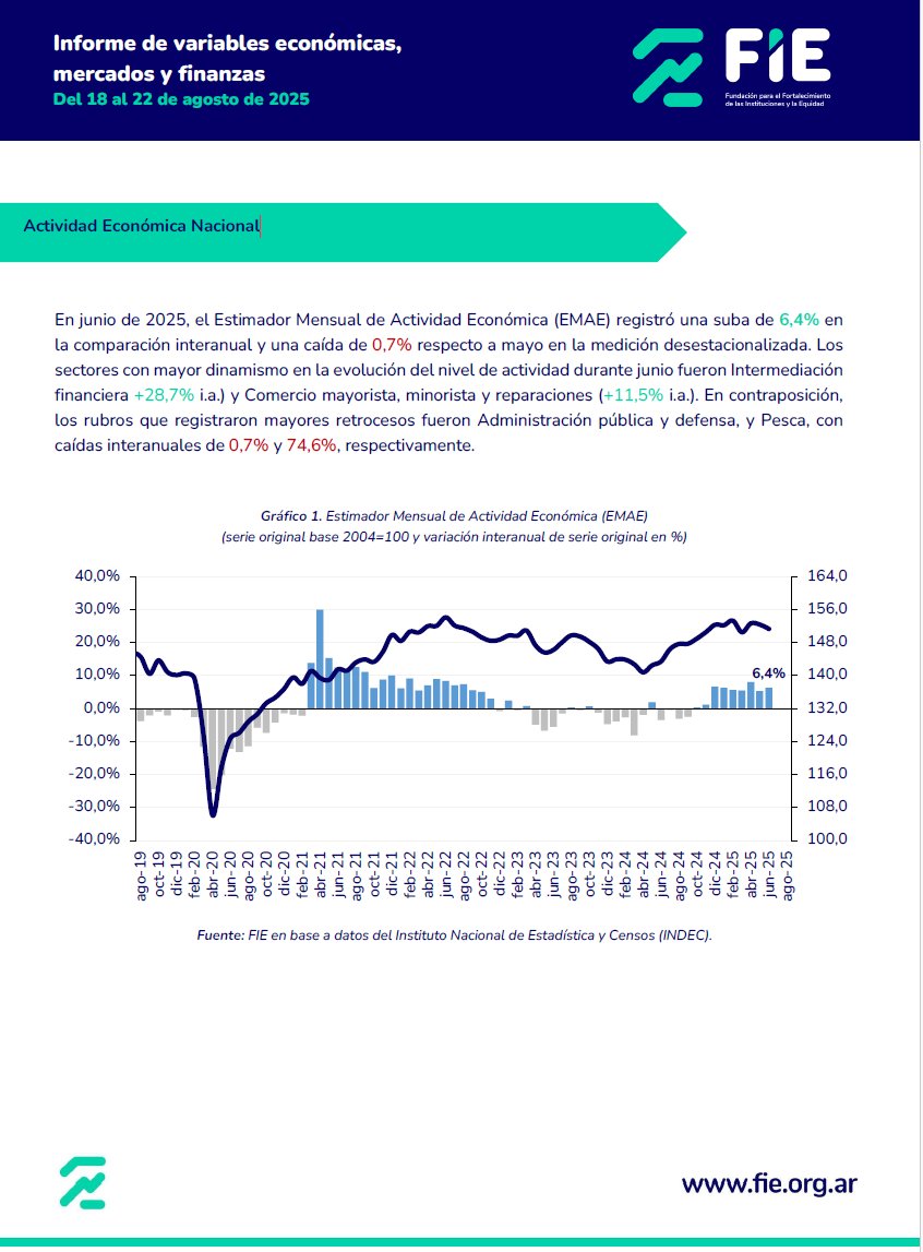 fundacfie's tweet photo. Informe de variables económicas, mercados y finanzas: Actividad Económica Nacional
https://t.co/YTlCLHHyzN https://t.co/C1AatR0l92