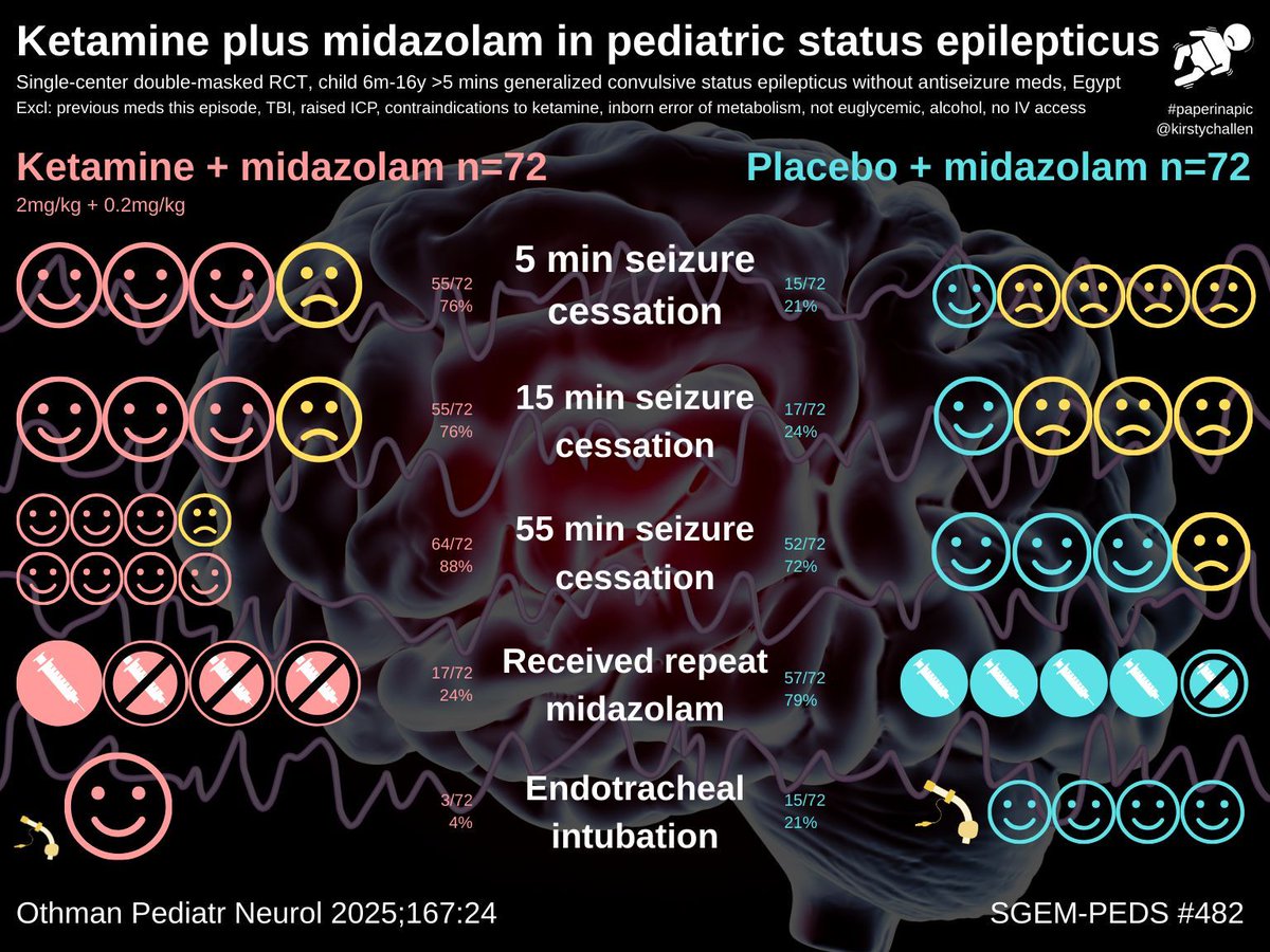 Dennis Ren (@dennisrenmd) on Twitter photo Infographic for #SGEMPeds by <a href="/KirstyChallen/">#hello I'm Dr Kirsty 🏳️🌈</a>. Midazolam +/- ketamine for pediatric seizures <a href="/TheSGEM/">Ken Milne MD</a> <a href="/pedneurojournal/">pedneurojournal</a> <a href="/ChildNeuroSoc/">Child Neurology Society</a> buff.ly/wM2joGF
#FOAMed #PedsNeuro #PedsEM Infographic for #SGEMPeds by <a href="/KirstyChallen/">#hello I'm Dr Kirsty 🏳️🌈</a>. Midazolam +/- ketamine for pediatric seizures <a href="/TheSGEM/">Ken Milne MD</a> <a href="/pedneurojournal/">pedneurojournal</a> <a href="/ChildNeuroSoc/">Child Neurology Society</a> buff.ly/wM2joGF
#FOAMed #PedsNeuro #PedsEM