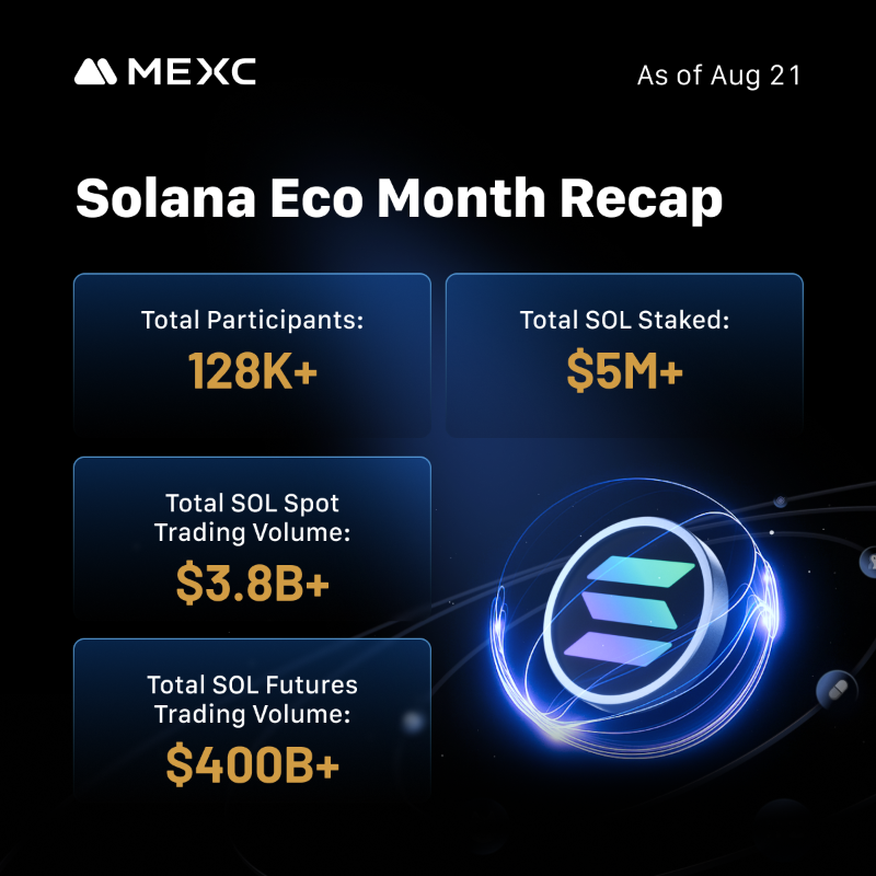 MEXC's tweet photo. 🚀 MEXC x Solana Eco Month has wrapped!

💥 The @solana fam went all in. Thanks to everyone who joined this $1M campaign. And stay tuned for more ecosystem fests!

👇 $SOL trading is still 0-fee on MEXC - don’t miss out #MEXC0Fee