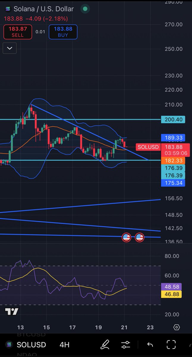 Is this a fake out breakout on the downtrend, or is this a confirmation retest for the trend reversal? $SOL 

Let me know in the comments. 👇