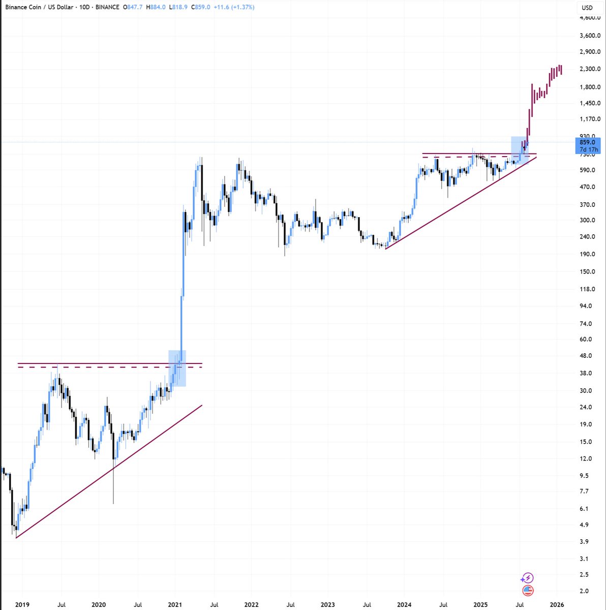 BNB hit a new ATH of $880 today. It has now flipped its multi-year resistance  level into support. With public-listed companies bidding BNB, $1K BNB is  just a matter of time.