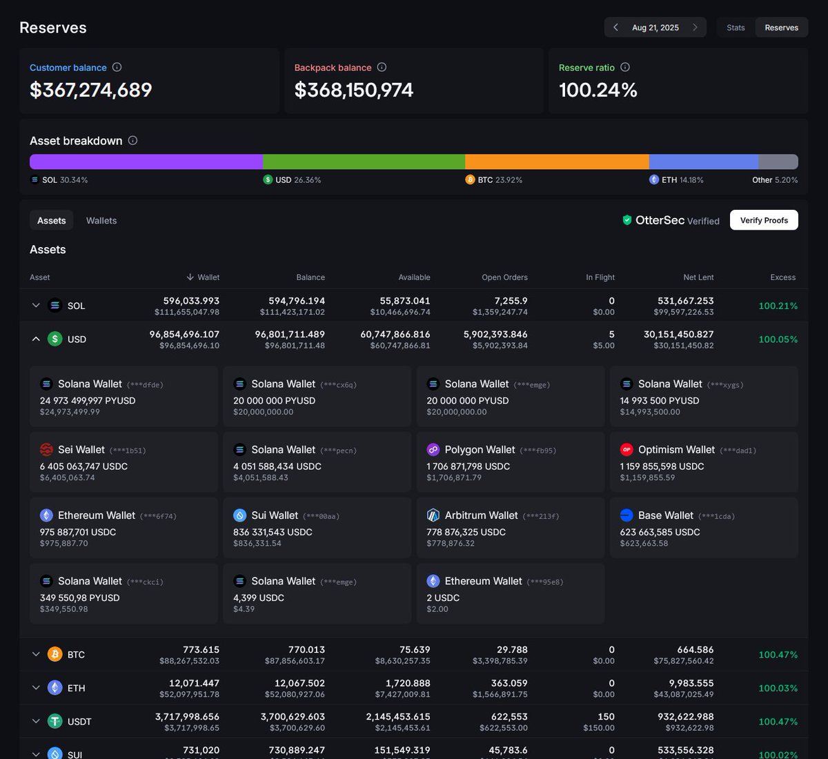 Backpack Exchange Reserves Dashboard showing customer balances and reserve ratio