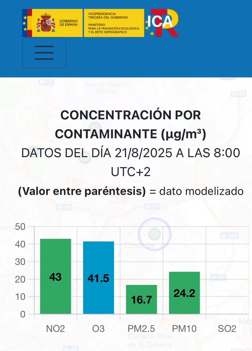 📣 #CalidadDelAire💨
🗓️Jueves 21/08 08h

🟢 RAZONABLEMENTE BUENA en #Coslada

Han descendido los niveles de microparticulas en suspensión y hacen una calidad aceptable.

👌Disfruta actividades al aire libre con normalidad

ℹ️ ica.miteco.es