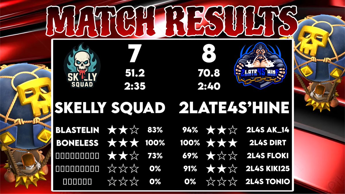 2Late4S'hine (@2l4shine) on Twitter photo ๐ ๐๐๐ฉ๐๐ ๐๐๐จ๐ช๐ก๐ฉ โ
Round 1 of <a href="/OsmarPe1709/">Dess Krauser๐</a> โ
Gg to Skelly Squad !
( We forgot regulate as the other team )
#Forza2L4S ๐ ๐๐๐ฉ๐๐ ๐๐๐จ๐ช๐ก๐ฉ โ
Round 1 of <a href="/OsmarPe1709/">Dess Krauser๐</a> โ
Gg to Skelly Squad !
( We forgot regulate as the other team )
#Forza2L4S