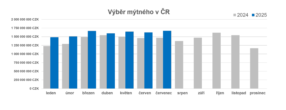 V červenci 2025 uhradili dopravci za jízdu po zpoplatněných komunikacích 1,67 miliardy Kč (meziročně +14 %). Od začátku roku tak výběr mýtného od vozidel nad 3,5 tuny přesáhl 11 miliard korun 🛰️🚛
#RUC #tolling