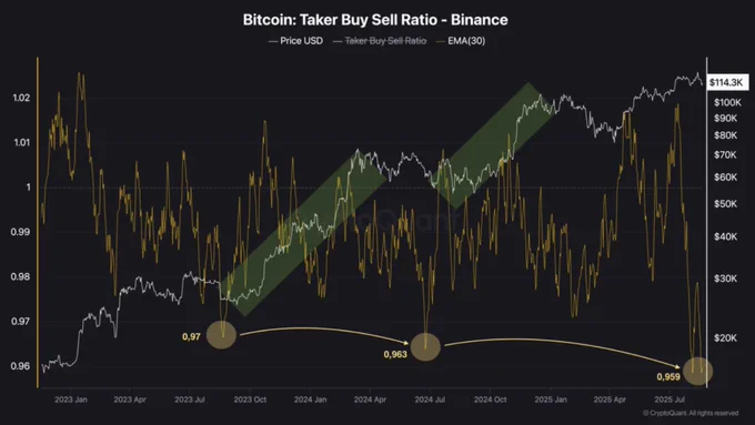 ⛓️💥CRYPTOQUANT: "Opportunità di acquisto contrarian segnalata dal rapporto Taker Buy Sell di Binance"