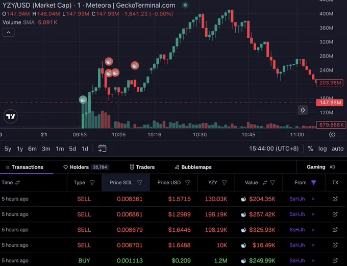 🦎COINGEKO-T: Il trader AwY1VT: Profitto di $554K da $YZY tra fortuna e strategia?