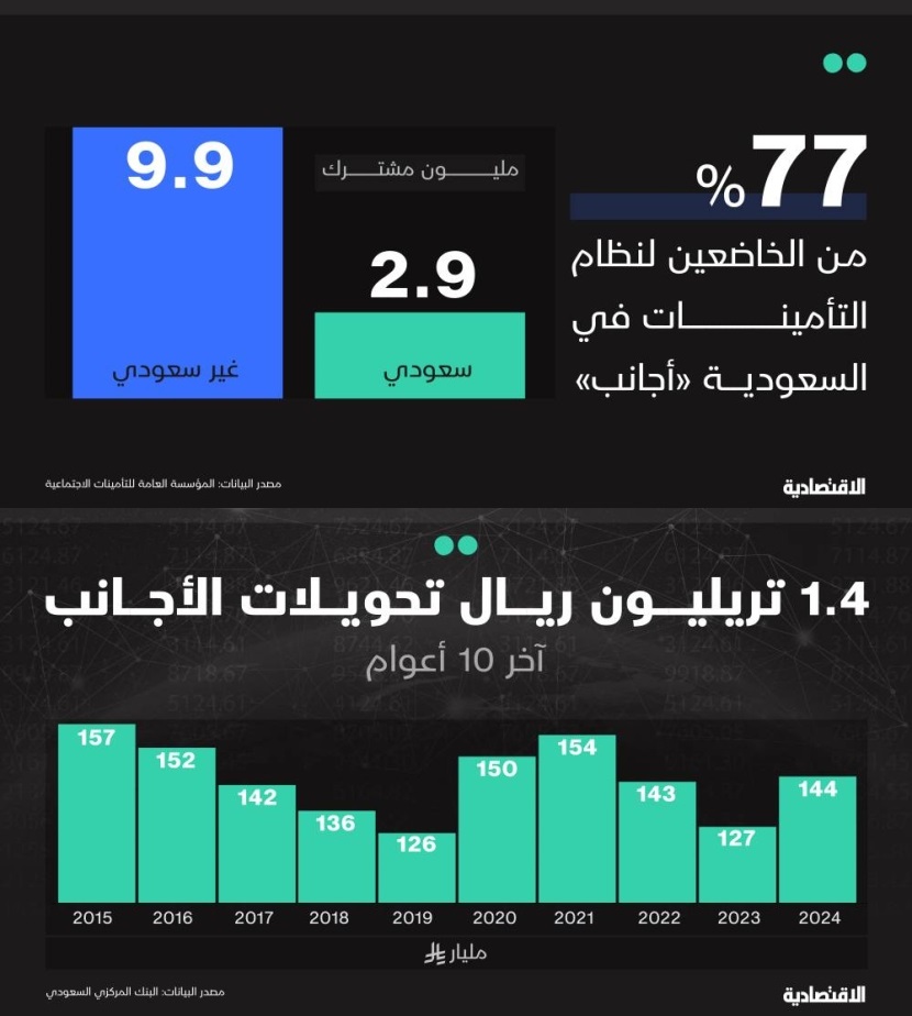 ⭕️صحيفة الإقتصادية:

ارتفعت تحويلات #الأجانب في #السعودية 14% العام الماضي إلى 144.2 مليار ريال، فيما بلغت 1.43 تريليون ريال آخر 10 أعوام "من 2015 حتى 2024".

بنهاية الربع الأول من العام الجاري، بلغ عدد الخاضعين لنظام #التأمينات_الاجتماعية في السعودية 12.8 مليون مشترك، 77% منهم