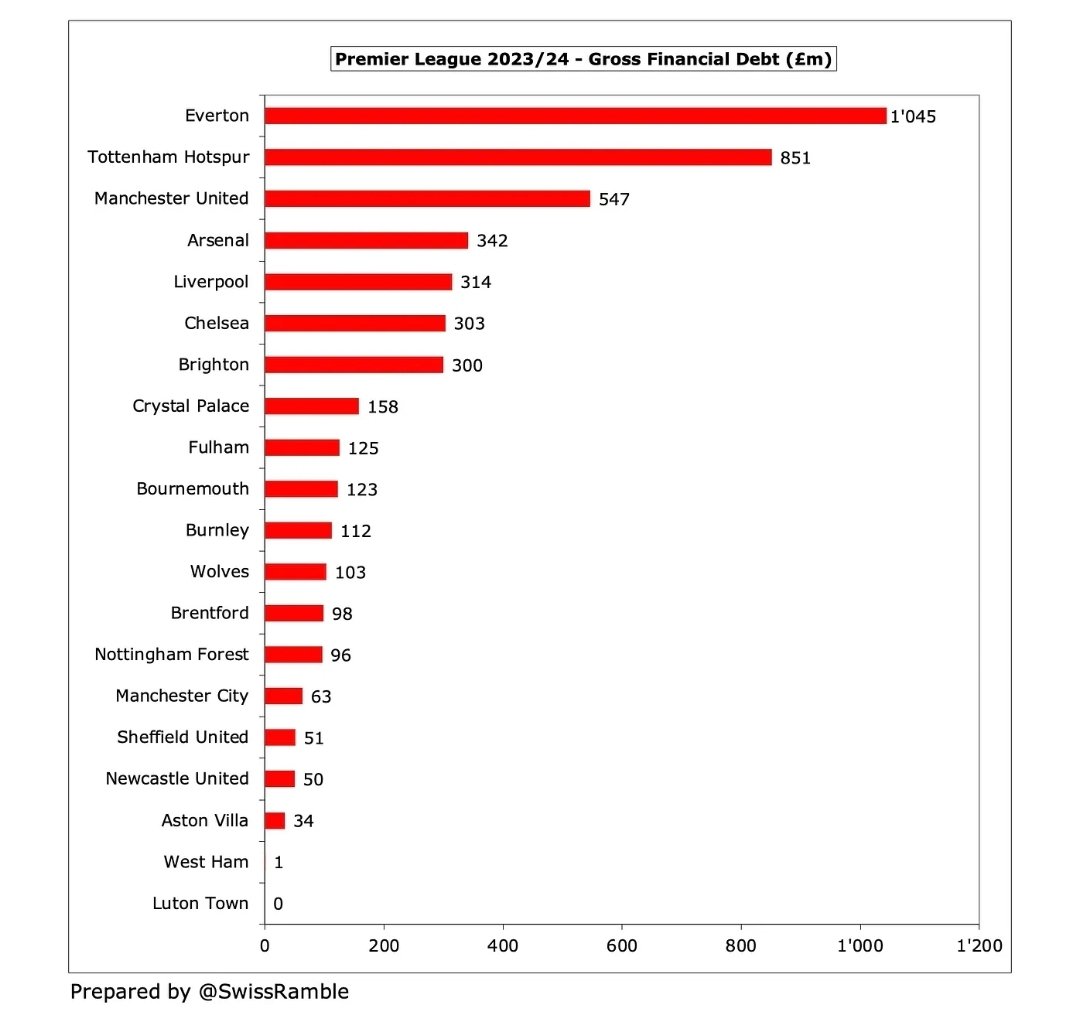 Regista10_'s tweet image. Newcastle and Aston Villa are essentially debt free with monumentally rich owners.
Yet the clubs with massive amounts of debt are allowed to spend more money on their football team than anyone else.
Corruption in plain sight.
