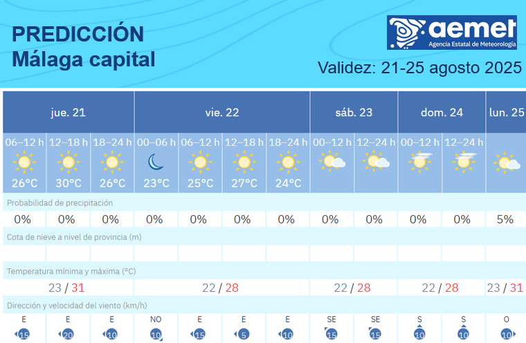 aemet_malaga's tweet photo. #FeriadeMalaga Ya finalizó el episodio de terral en la capital malagueña y llegan días con valores térmicos en torno a lo normal para la época del año, extendiéndose a la última semana de agosto. https://t.co/DgaOQ1B0qX