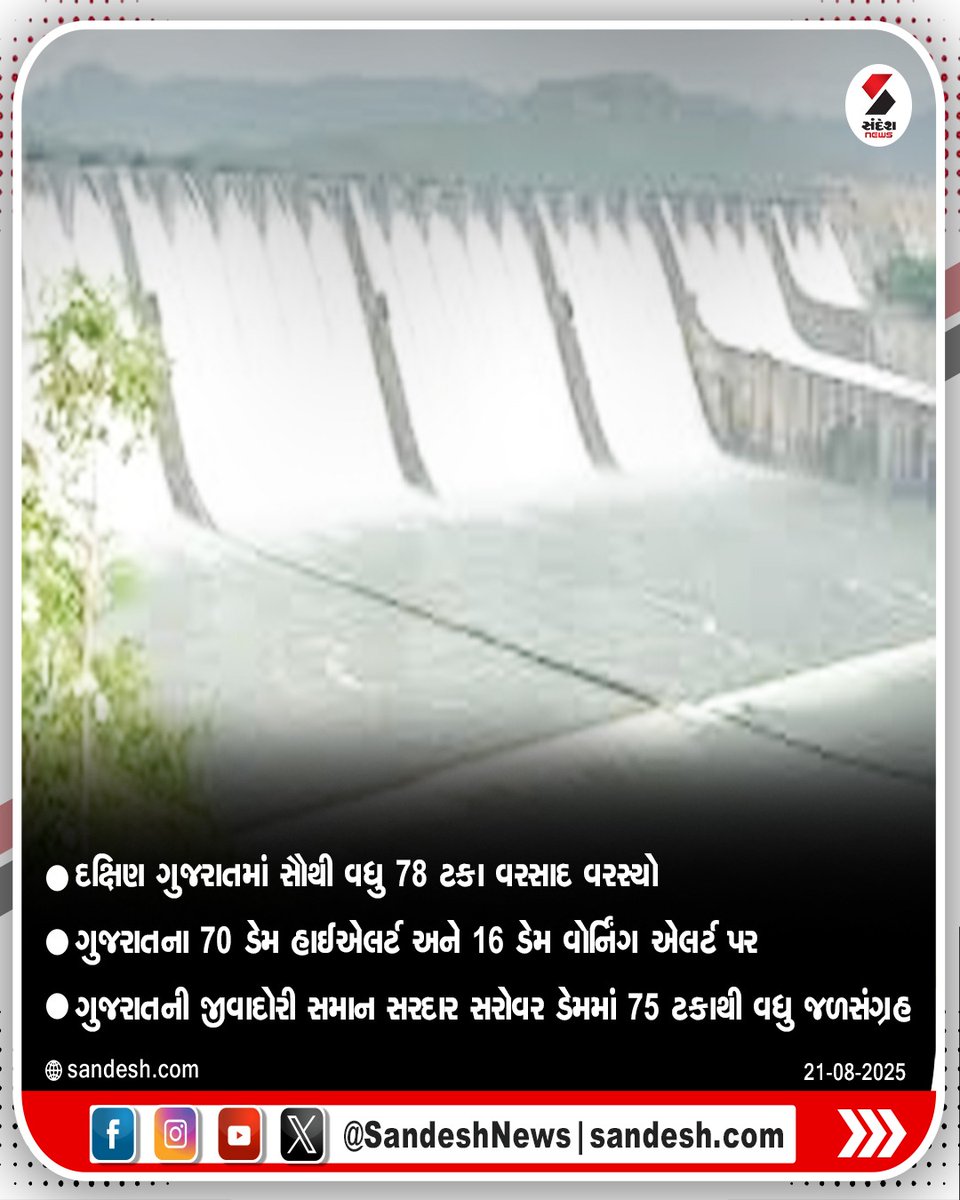 sandeshnews's tweet image. ગુજરાતમાં સરેરાશ 75 ટકાથી વધુ વરસાદ નોંધાયો

#GujaratRain #SardarSarovarDam #RainfallUpdate #Monsoon2025 #GujaratFloodAlert #SandeshNews