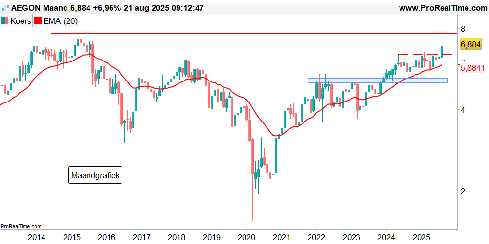 Aegon eindelijk weer in beweging. Aegon presenteerde vanochtend haar halfjaarcijfers en beleggers reageerden enthousiast. Na een periode van twijfel lijkt het aandeel eindelijk weer richting te kiezen. tostrams.nl/Artikel/830364…