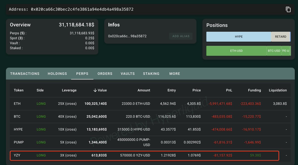 Lookonchain (@lookonchain) on Twitter photo Machi Big Brother(<a href="/machibigbrother/">Machi Big Brother</a>) just opened a 3x leveraged long on $YZY, with a position of 570,000 $YZY($613.8K).
hypurrscan.io/address/0x020c… Machi Big Brother(<a href="/machibigbrother/">Machi Big Brother</a>) just opened a 3x leveraged long on $YZY, with a position of 570,000 $YZY($613.8K).
hypurrscan.io/address/0x020c…