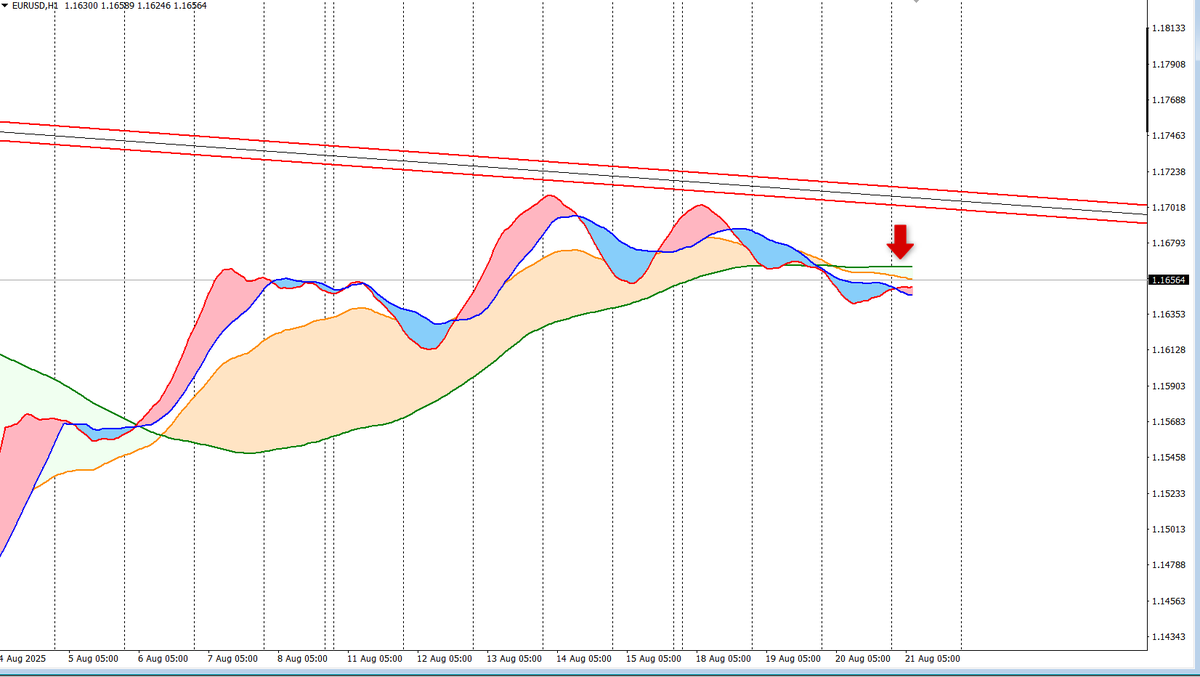 Limp_FX's tweet photo. EURUSD
迷った結果１Hのリボンと揉んだ所でショート
チャネル下まで狙い。
ロンドン開場で下ヒゲ連発で、短期チャネルもあったので利確。
残した1本は案の定カット…🥲
やっと今月プラスまで取り戻せて良かった。😅
今週は入れる形もう無い気もしますが気持ちをリセットします。 https://t.co/JVSMBzY8oV