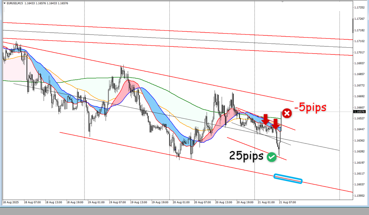Limp_FX's tweet photo. EURUSD
迷った結果１Hのリボンと揉んだ所でショート
チャネル下まで狙い。
ロンドン開場で下ヒゲ連発で、短期チャネルもあったので利確。
残した1本は案の定カット…🥲
やっと今月プラスまで取り戻せて良かった。😅
今週は入れる形もう無い気もしますが気持ちをリセットします。 https://t.co/JVSMBzY8oV