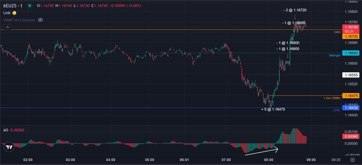 Day 2 <a href="/Topstep/">Topstep</a> evaluation. A+ setup, eurodollar bullish divergence into yesterdays London lows whilst $dxy sweeping PDH. 

Not temping fate and locking out till the US session, best feature on Topstepx <a href="/MichaelPatak/">Michael Patak</a>.