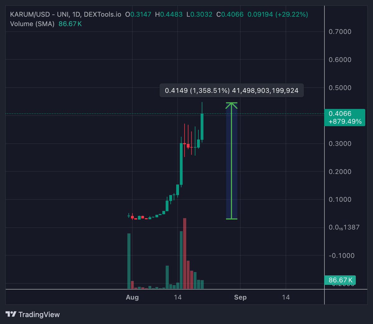 Karum USD price chart on DEXTools showing a significant pump