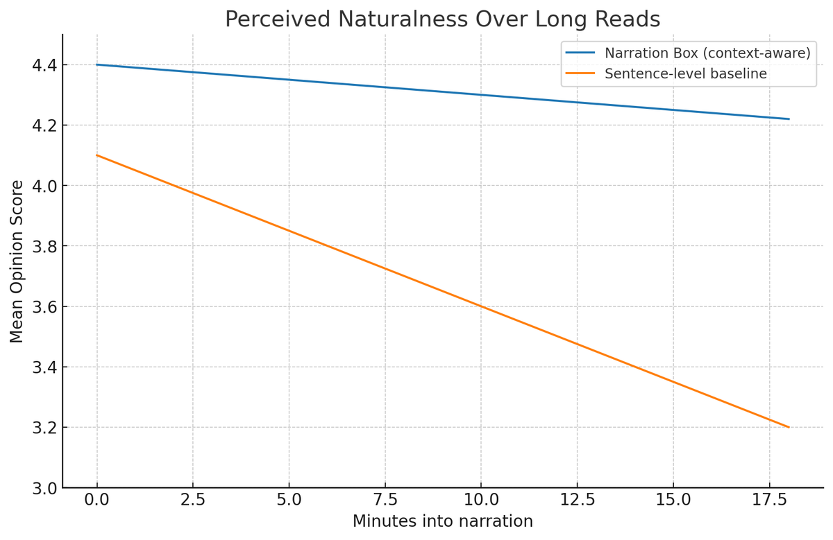 narrationbox's tweet photo. Most TTS still reads one line at a time. Great for alerts, but awful for 20-minute tutorials. Our new engine keeps pace and tone consistent start to finish. https://t.co/tR2w3lhXrd