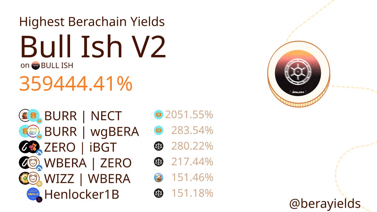 berayields's tweet photo. 🔥 Current Berachain Yields 🔥

Staking APR
Bull Ish V2: 359444.41%
BURR | NECT: 2051.55%
BURR | wgBERA: 283.54%
ZERO | iBGT: 280.22%
WBERA | ZERO: 217.44%
WIZZ | WBERA: 151.46%
Henlocker1B: 151.18% https://t.co/kuxpGos3rP