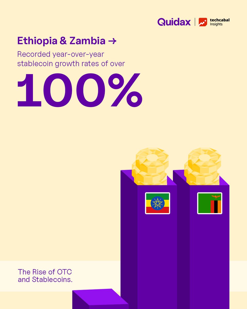 In 2024, 🇪🇹 Ethiopia & 🇿🇲 Zambia recorded over 100% growth in  stablecoin adoption. We are witnessing as stablecoins shaping the course of  crypto across Africa! 🌍 Our report 
