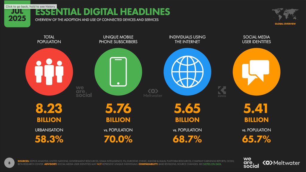 #Digital2025: Chart of the week 

Kepios analysis indicates that global social media user identities now stand at 5.41 billion, with that figure equivalent to 65.7% of the global population. 

For more data like this, check out the full report 🔗 wearesocial.com/digital-2025