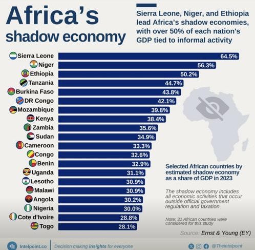 HenokPrecise's tweet photo. Why is #Ethiopia collecting so little tax?

At less than 10% of GDP, Ethiopia’s tax ratio is far below the African average of 16%. The International Monetary Fund points to this number as proof of underperformance.

But the problem isn’t just collection — it’s structure. Over half of Ethiopia’s economy is informal (see attached graphic), outside the tax net. It is also one of the least urbanized countries in Africa. Just 22% of the population lives in cities, compared to the African average of 45%. Low urbanization means most people remain in subsistence farming, leaving far fewer taxable incomes and businesses.

Trade is another constraint. Ethiopia’s total trade is under 25% of GDP, compared to an African average of nearly 75%. With fewer imports coming through the system, there are simply fewer flows to tax. And after decades of state-led growth, the private sector remains thin: a group of banks, family owned conglomerates, telecom, and real estate firms carry much of the load, alongside SoEs.

In fact, tax revenues have been rising in nominal terms, at around 20% year over the last five years. But GDP has been growing even faster, so the tax-to-GDP ratio stays low. That doesn’t mean the tax system collapsed — it means the economy is racing ahead in ways that don’t easily translate into taxable income. (Nemo Semret)

So is Ethiopia really failing, or are we using the wrong yardstick? Until the country urbanizes, trades more, and formalizes its economy, demanding higher tax yields maybe like squeezing water from a stone. And if the administrative squeeze goes too far, could it risk becoming counterproductive? Could it push more firms into informality instead of strengthening compliance?

If the problem is structural, shouldn’t the solution be structural too? 

What do you think? If the IMF is asking the wrong question, what's the right one?