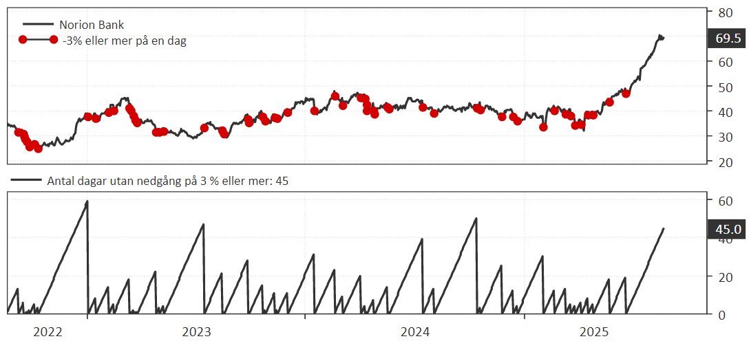 Norion Bank handlas i en lågvolatil upptrend. Det har nu gått 45 dagar sedan aktien senast föll med 3 % eller mer under en dag. Det tidigare rekordet är 59 dagar. Vissa systematiska strategier prioriterar just den här typen av gradvisa uppgångar, eftersom lågvolatila trender ofta