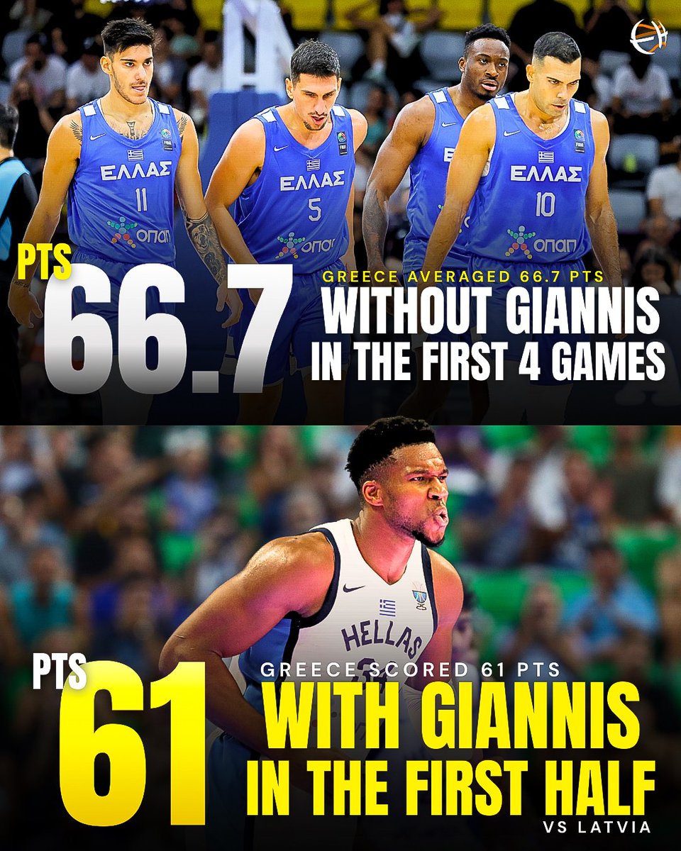 Eurohoopsnet's tweet image. Giannis&apos; impact on Greece is on another level! 🤯🇬🇷

👀 Greece has scored an average of 66.7 points in the first four friendly games ahead of #Eurobasket without Giannis Antetokounmpo. In Giannis’ first game, Greece scored 61 points... in the first half!