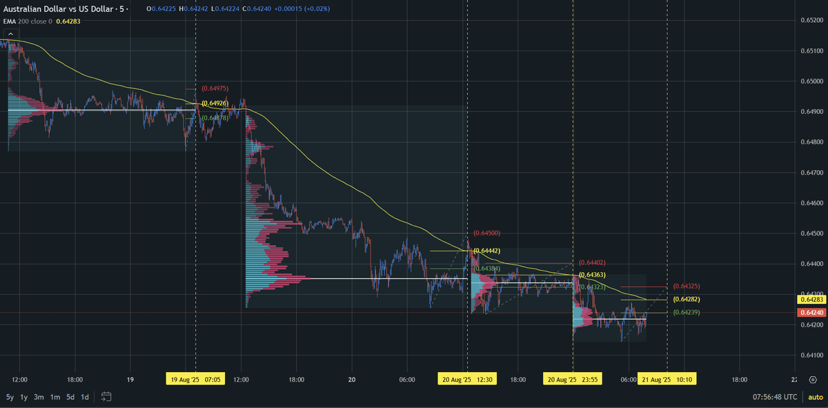 #AUD/USD SC02 M5 pending Sell order; entry sits within the LVN and ...