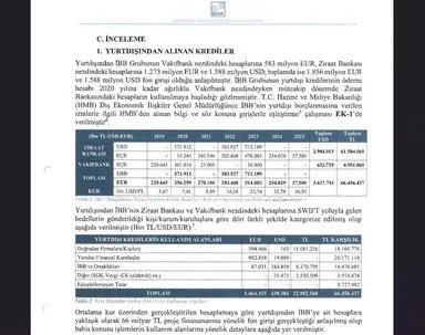 İstanbul Büyükşehir Belediyesi'nin (İBB) 2019-2025 yılları arasında yurtdışından kullandığı toplam 66 milyar TL kredinin 38.6 milyar TL'sinin kredilerin konusu olmayan alanlarda kullanıldığı, kredi kaynaklarının yolsuzluk örgütüne üye isimlerin firmalarına da ödendiği ortaya